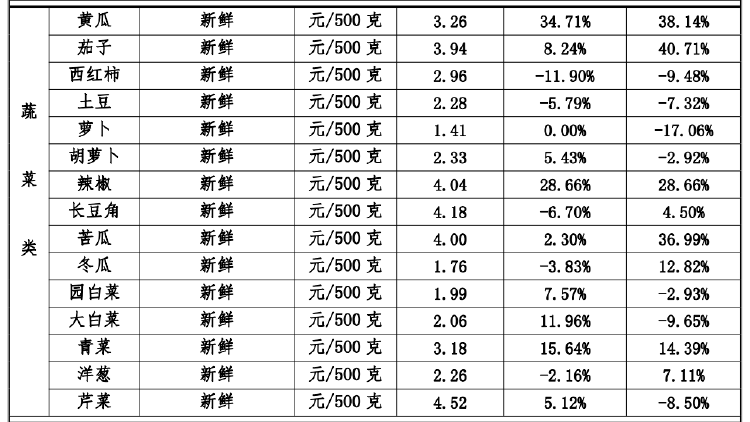 江西南昌從業者談蔬菜漲價 天熱易變質增加損耗，農戶收入未明顯提升