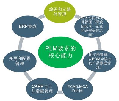 PLM功能、觀點及其在應用軟件服務中的戰略價值